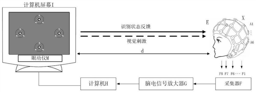 A performance evaluation method for steady-state visually-evoked brain-computer interface based on eye-tracking