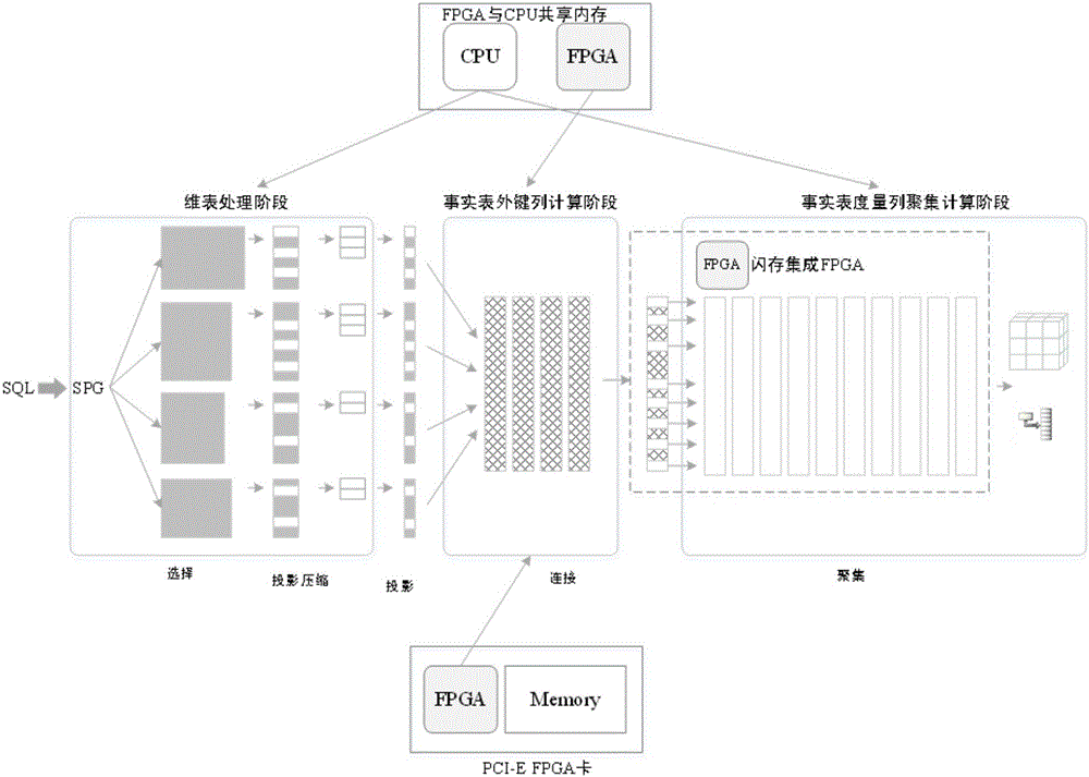 Method for memory on-line analytical processing (OLAP) query optimization based on field programmable gate array (FPGA)