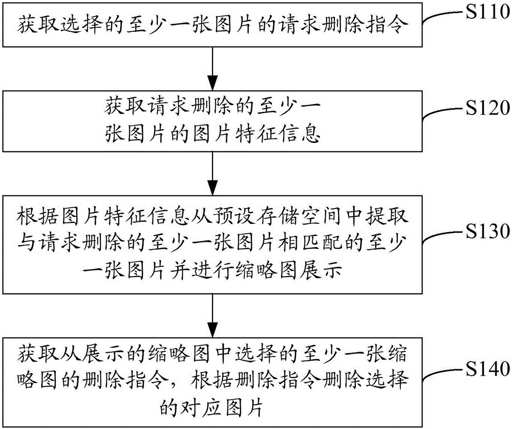 Picture deletion method and system