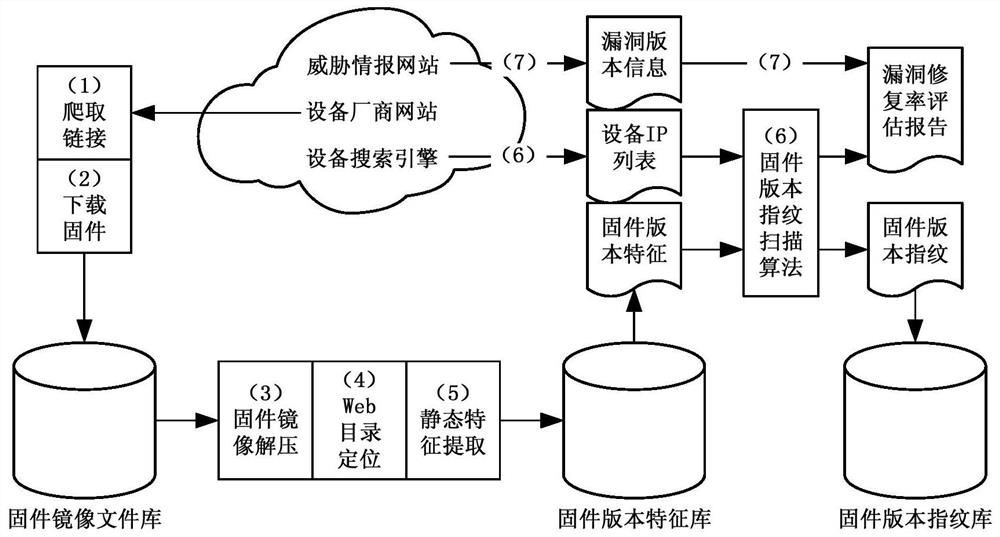 Firmware version detection method and vulnerability repair rate evaluation method for Internet of Things devices