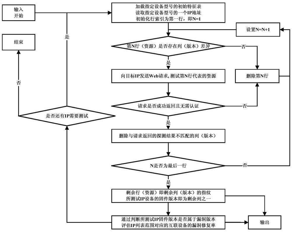 Firmware version detection method and vulnerability repair rate evaluation method for Internet of Things devices