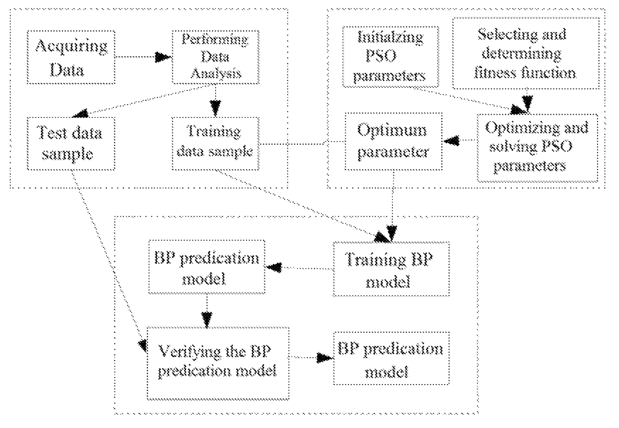 Fault prediction and condition-based repair method of urban rail train bogie