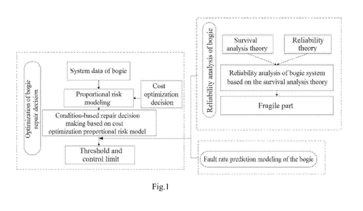 Fault prediction and condition-based repair method of urban rail train bogie