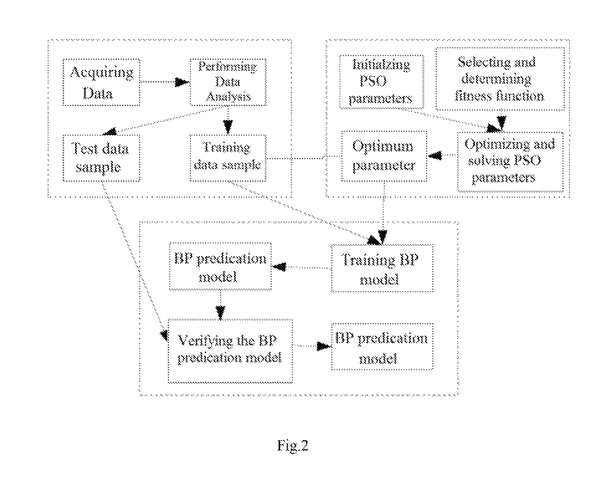 Fault prediction and condition-based repair method of urban rail train bogie