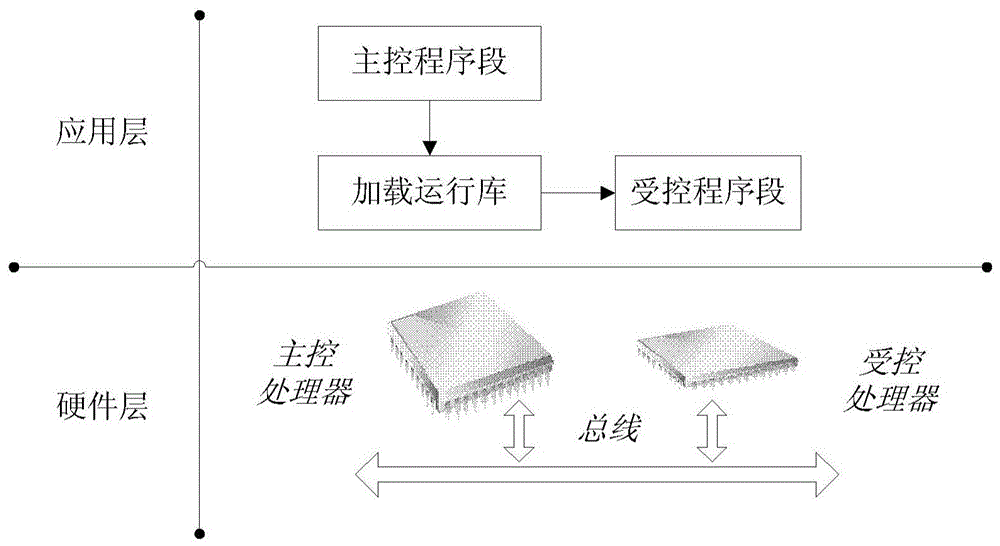 A method and system for compiling heterogeneous hybrid programs separately