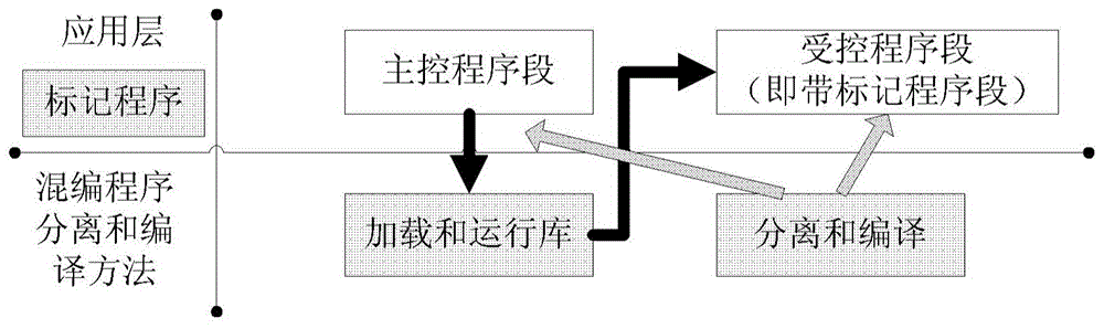 A method and system for compiling heterogeneous hybrid programs separately