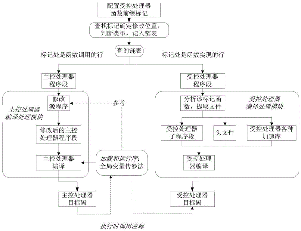 A method and system for compiling heterogeneous hybrid programs separately