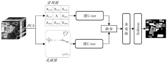 Oil spill hyperspectral image detection method based on two-way graph u-net convolutional network