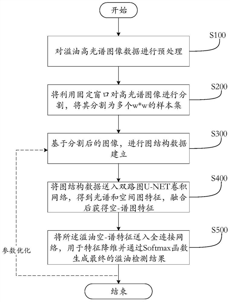 Oil spill hyperspectral image detection method based on two-way graph u-net convolutional network