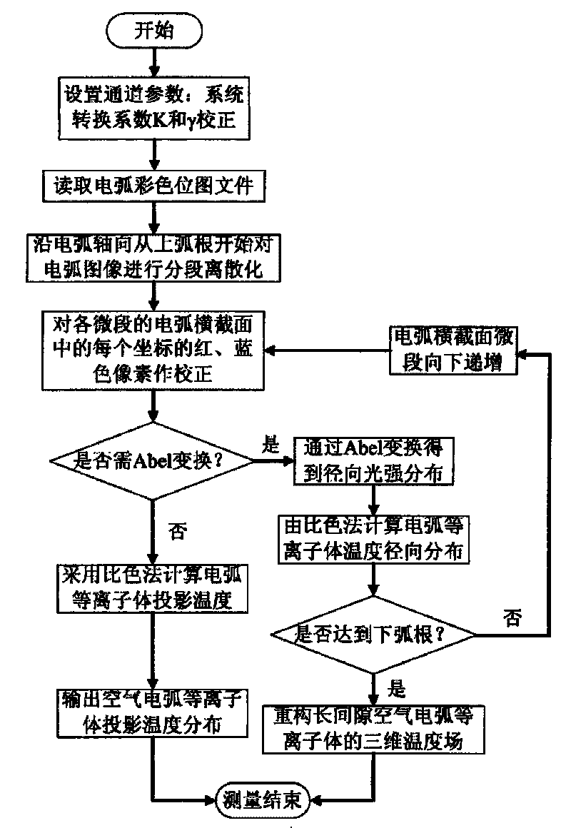 Method for measuring long clearance air arc-plasma temperature