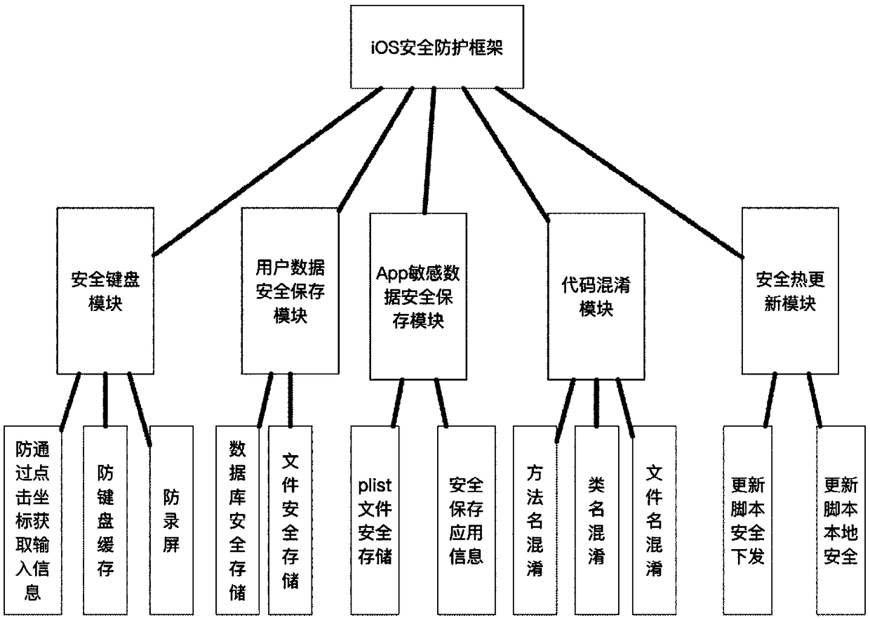 APP (Application) safety protection system and method under IOS (Iphone Operating System)