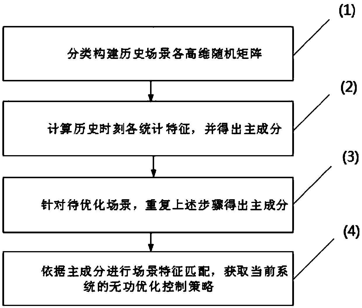 Reactive power optimization method for distribution network based on random matrix and intelligent scene matching