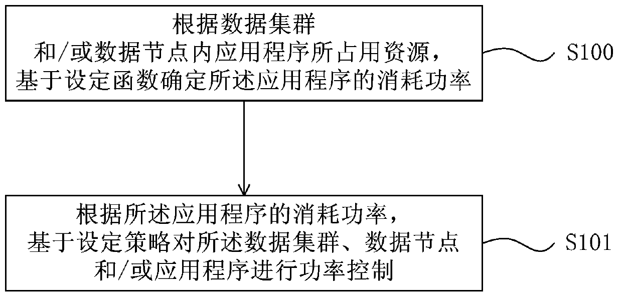 Power control method and device for data system