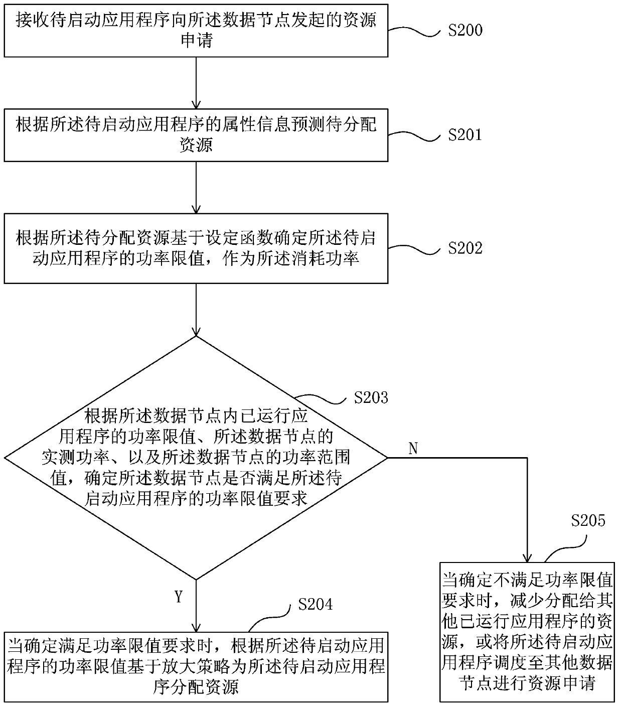 Power control method and device for data system