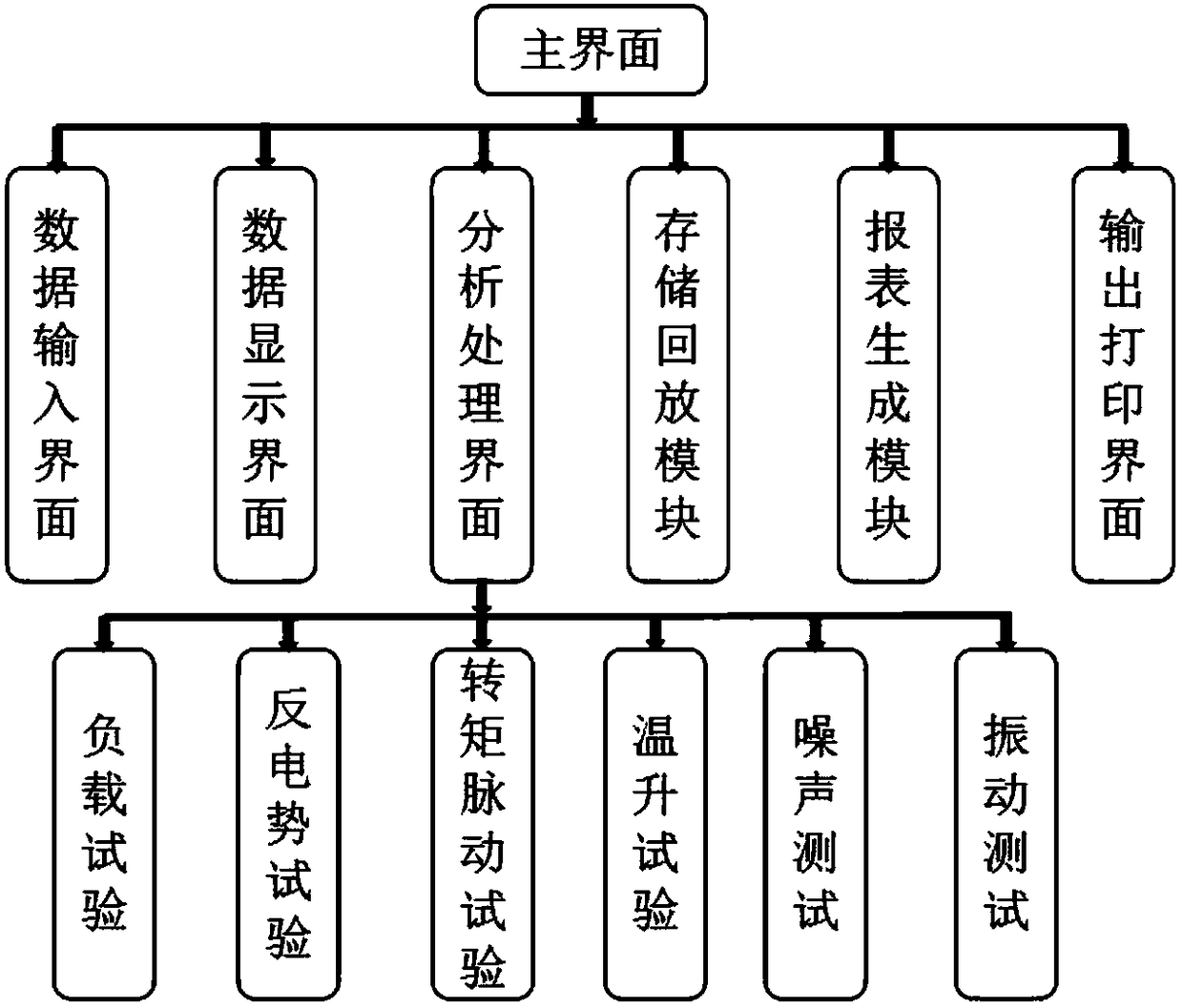 Energy-saving and efficient permanent-magnet synchronous elevator traction machine testing platform