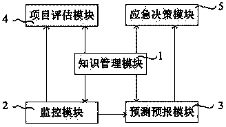 Integrated watershed management system