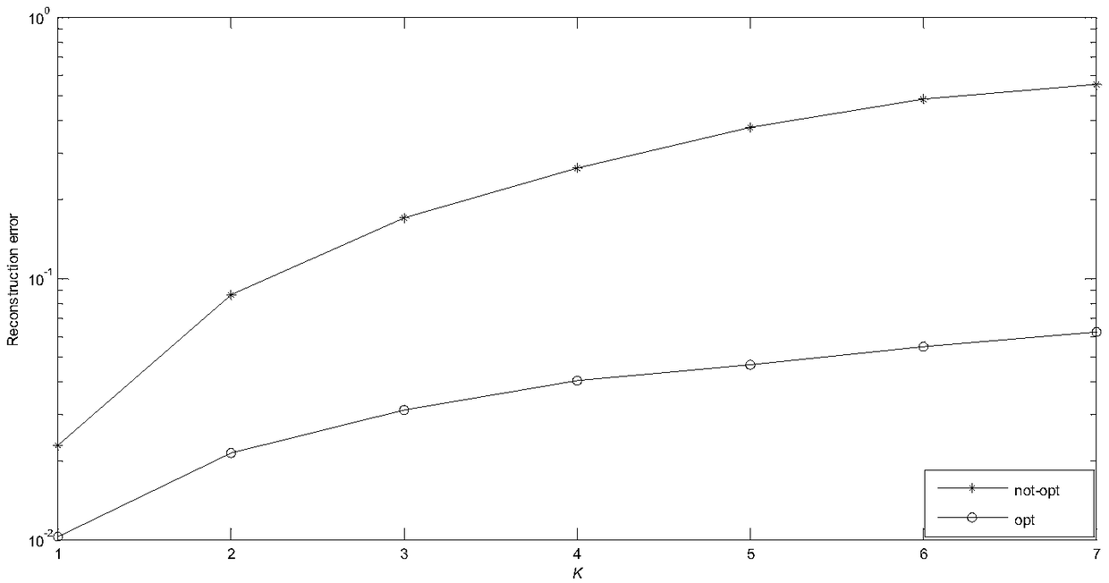 An image measurement matrix optimization method based on reconstruction errors