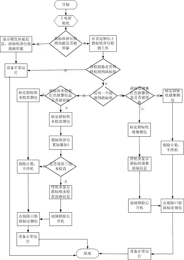 Processing method and detecting device for deflection of label paper at portion of zero setting device of high-speed packaging machine