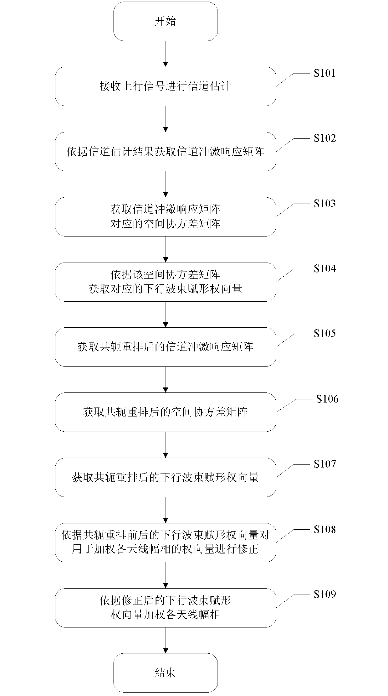 Method, device and system for beamforming smart antenna