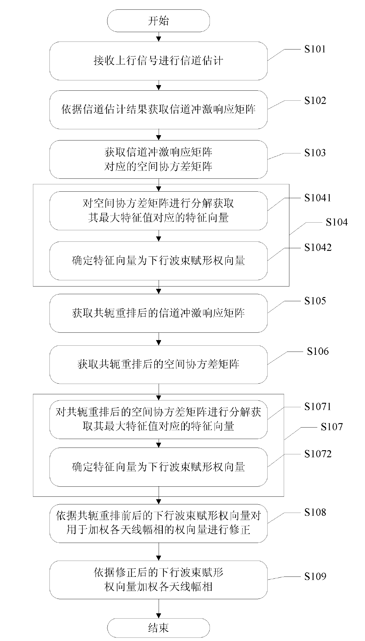 Method, device and system for beamforming smart antenna