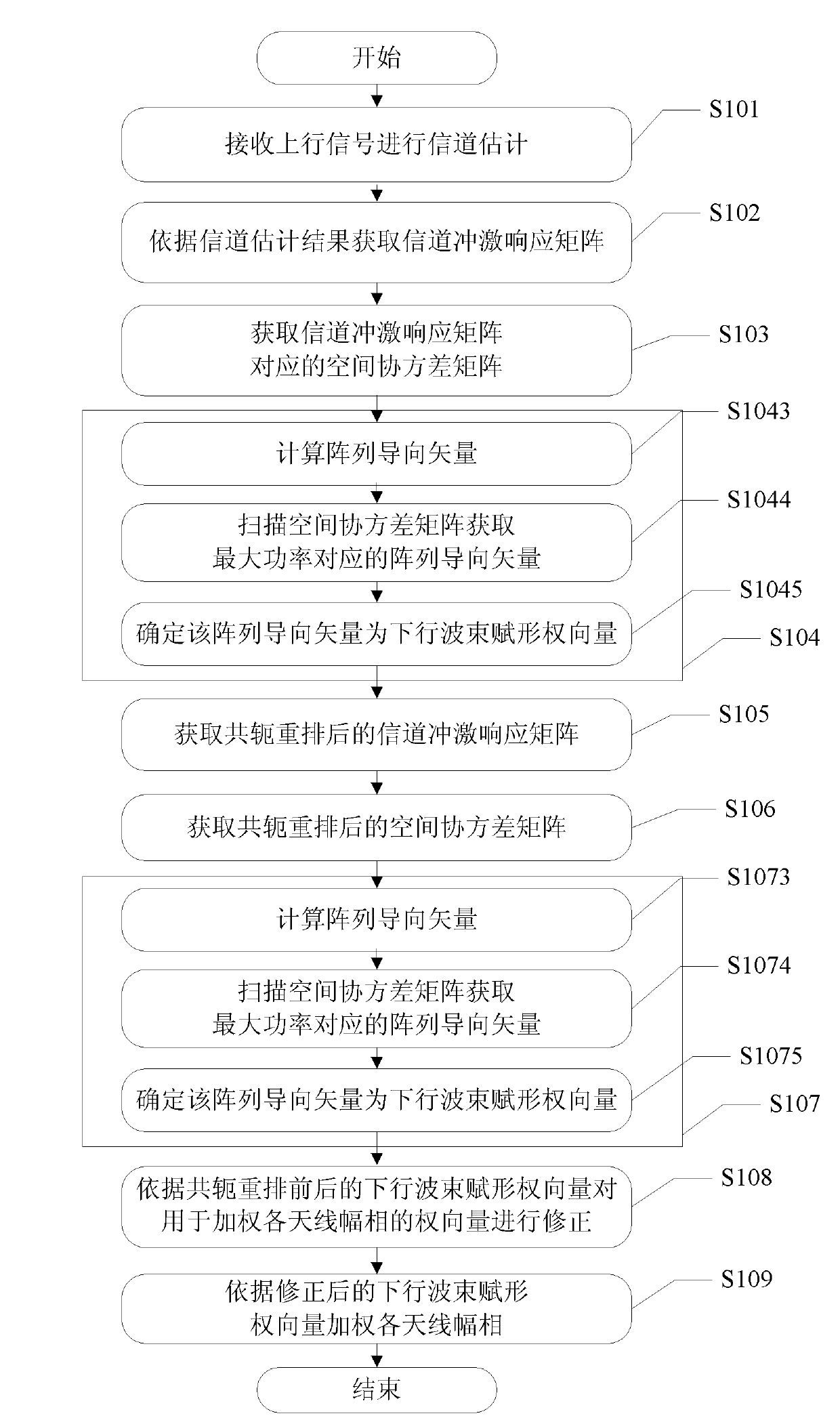 Method, device and system for beamforming smart antenna