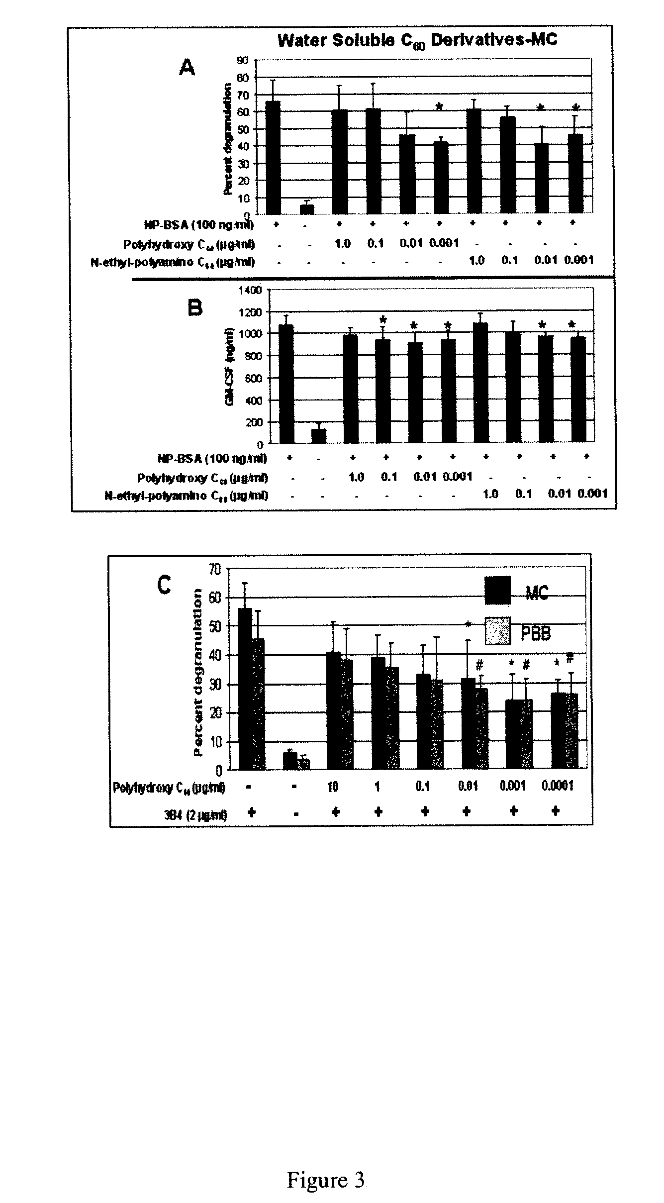 Use of fullerenes for the treatment of mast cell and basophil-mediated disease