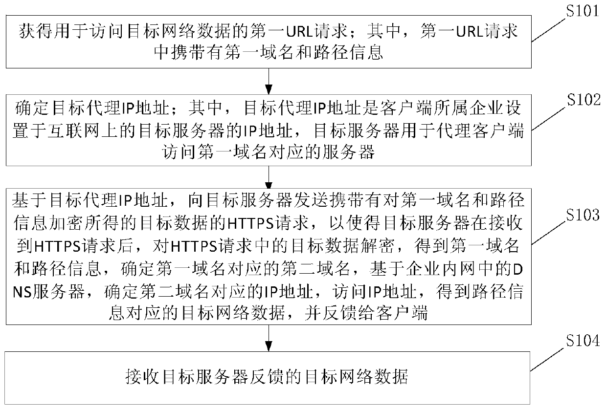 Network data access method and device and electronic equipment