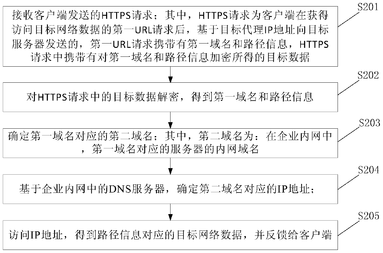 Network data access method and device and electronic equipment