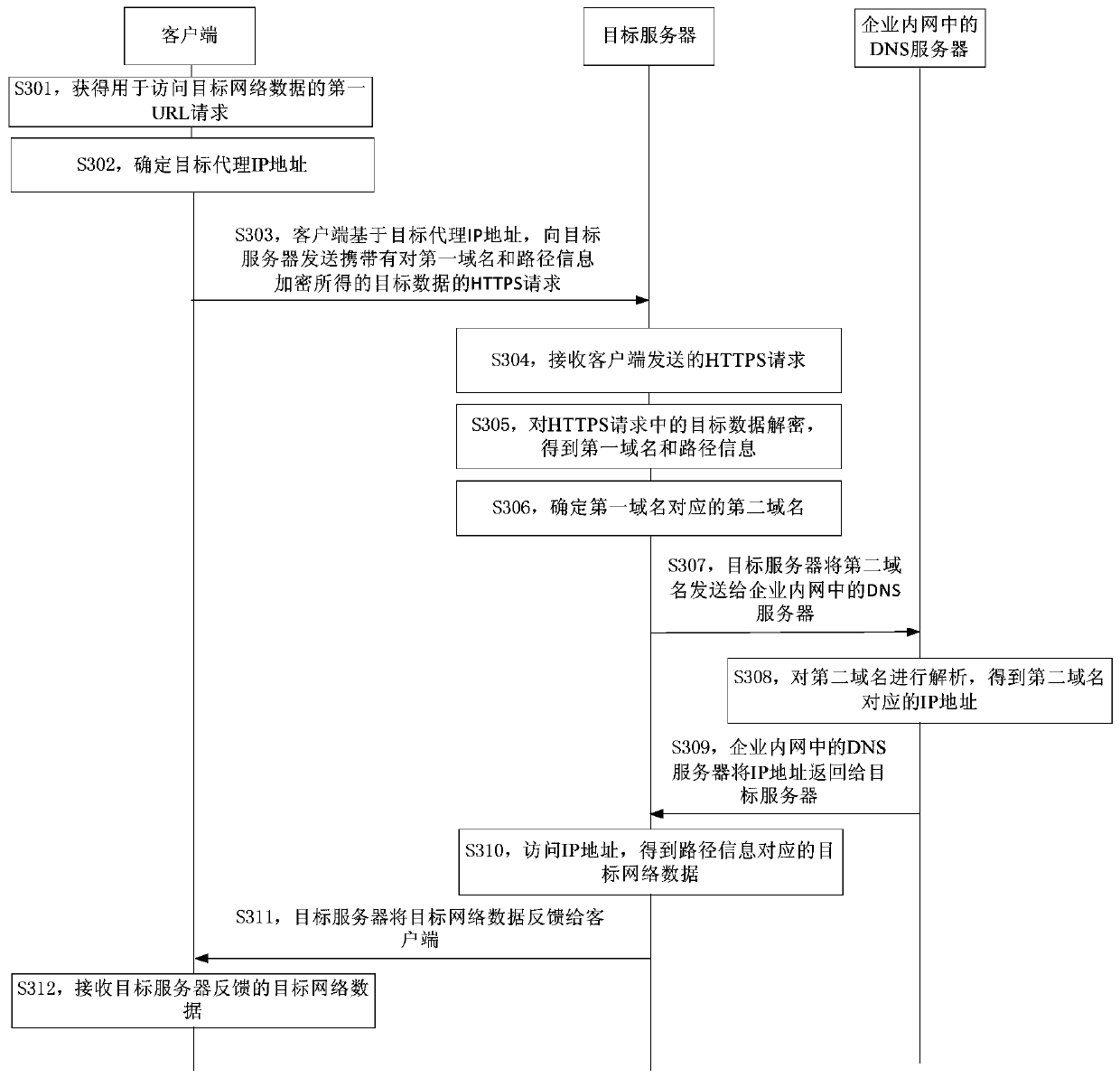 Network data access method and device and electronic equipment