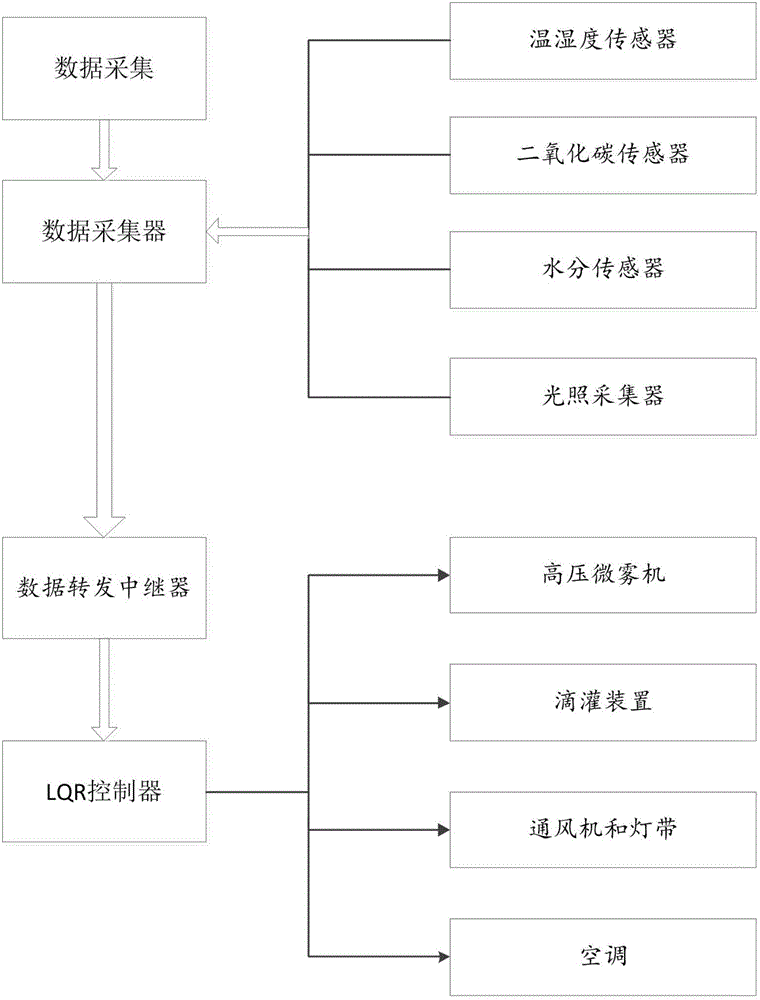 Singular perturbation theory-based agaricus bisporus cultivation greenhouse remote monitoring system