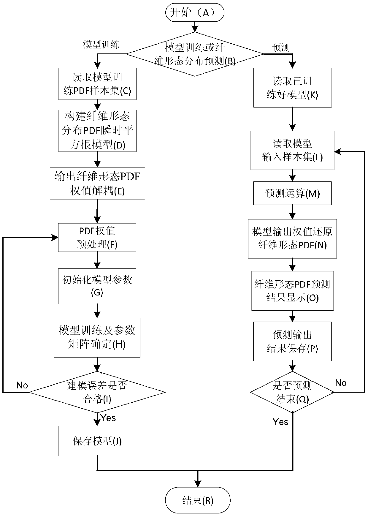 A pdf modeling method for output fiber morphology distribution of high consistency refining system