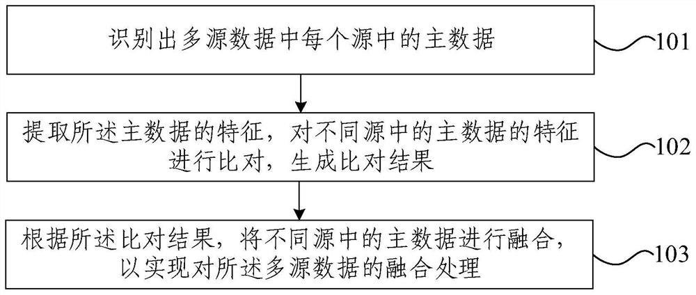 Multi-source data fusion processing method and device, electronic equipment and storage medium