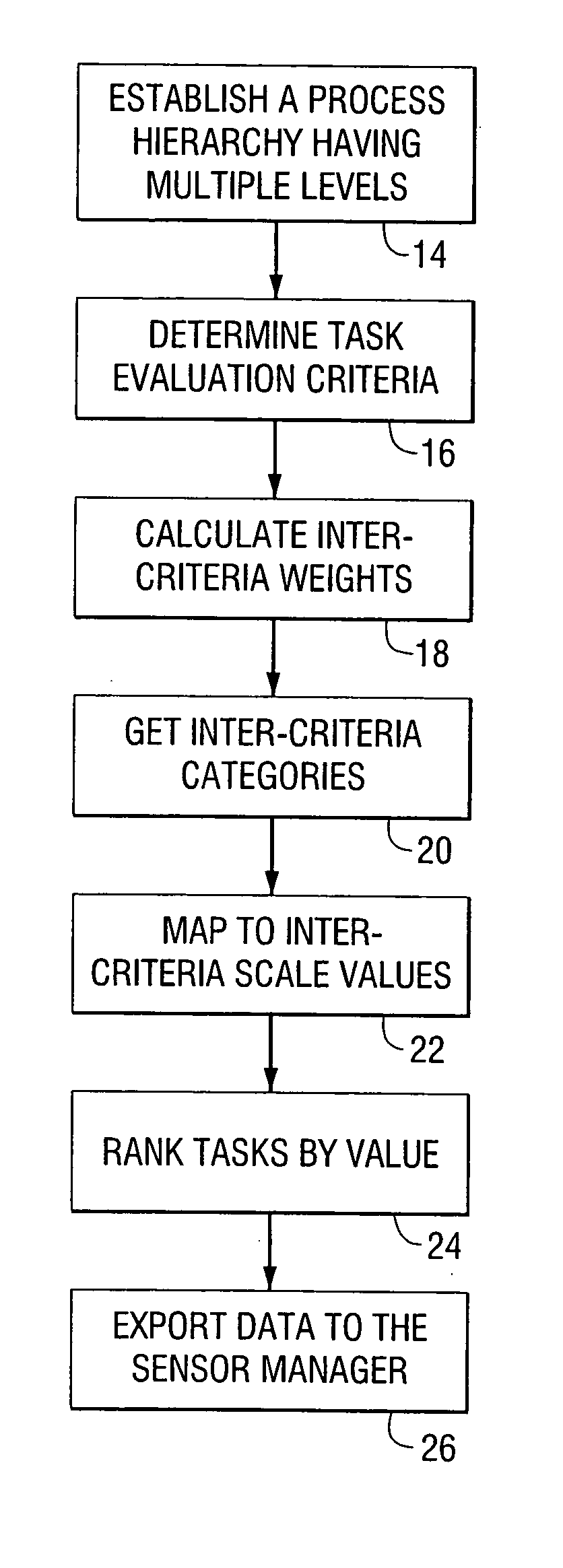 Analytic hierarchy process based rules for sensor management