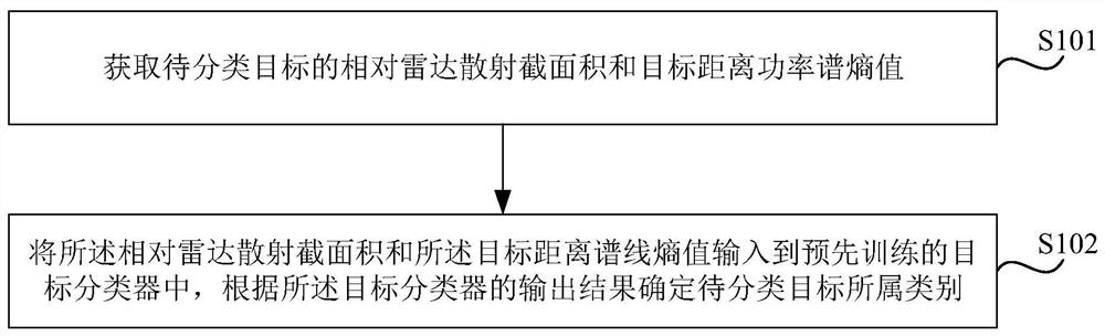 Target classification method