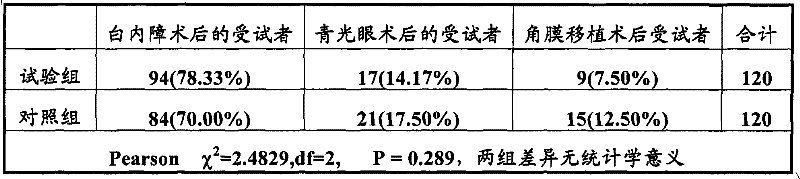 Compound ophthalmic preparation and preparation method as well as application thereof