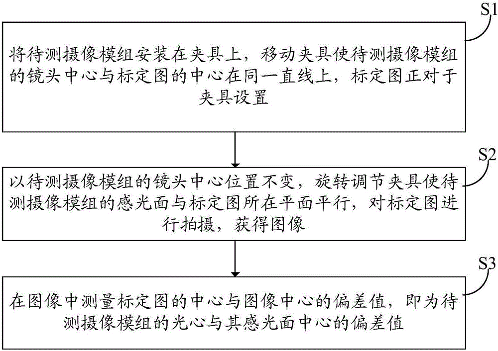 Camera module optical center position measuring method and system