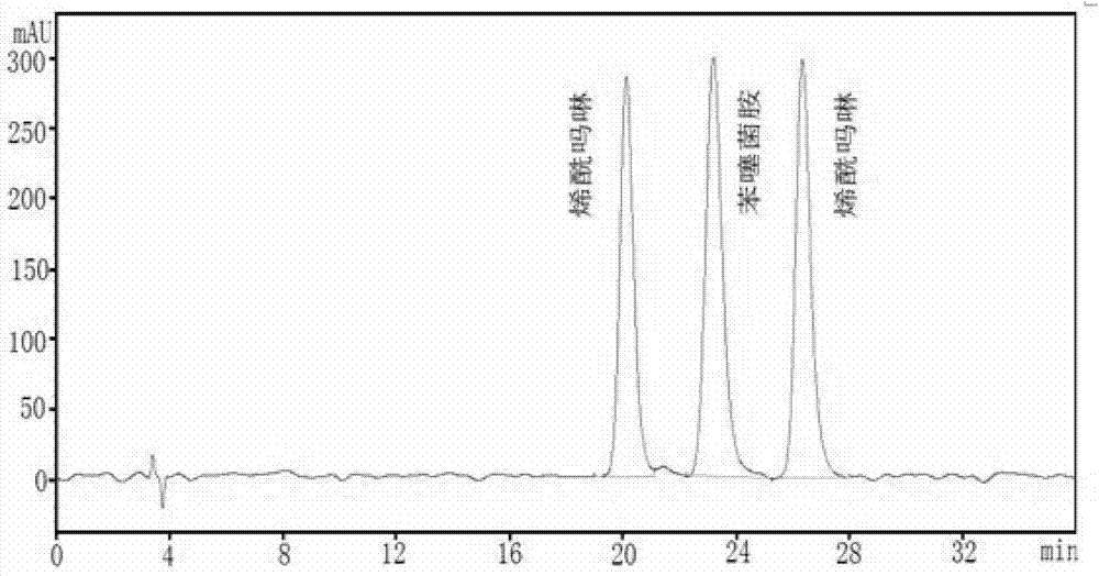 A method for analyzing the content of active ingredients in benthiazil-dimethomorph compound preparation