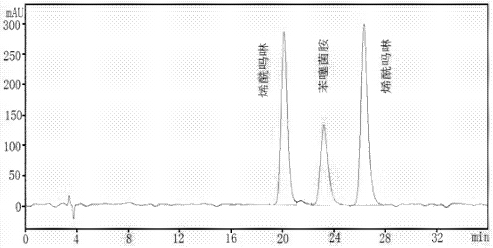 A method for analyzing the content of active ingredients in benthiazil-dimethomorph compound preparation