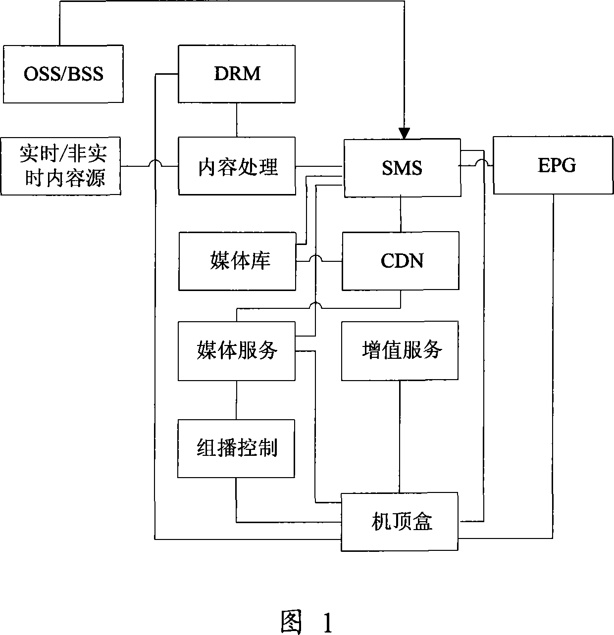 A column management method in network TV system service management