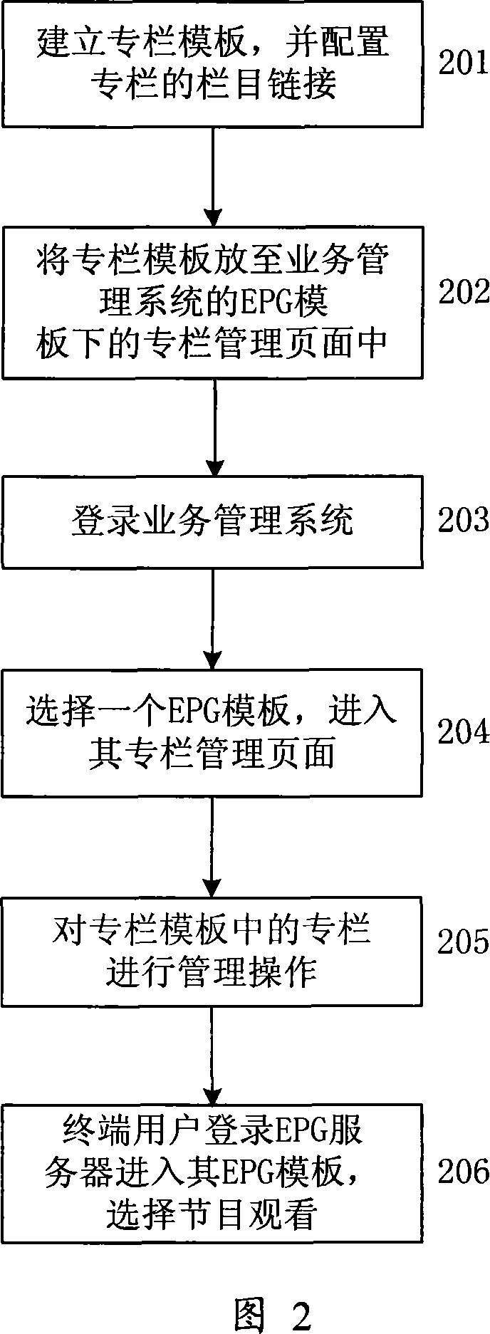 A column management method in network TV system service management