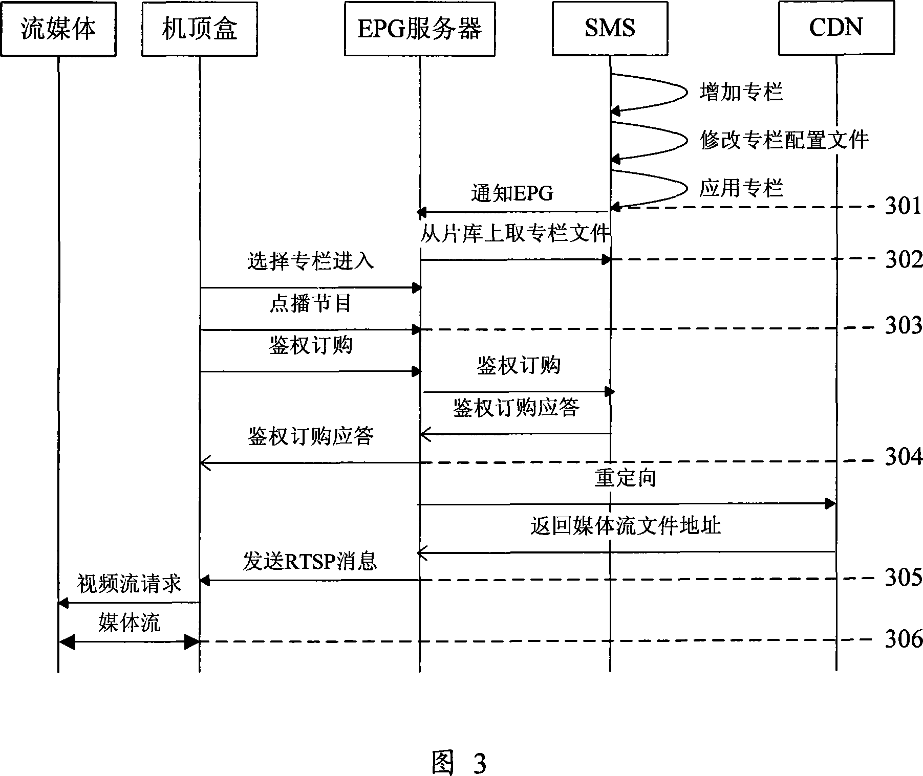 A column management method in network TV system service management