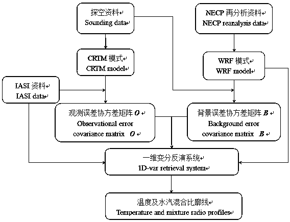 One-dimensional variational inversion method of atmospheric temperature and humidity profile