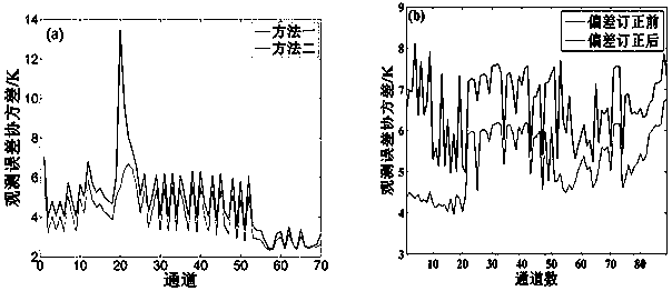 One-dimensional variational inversion method of atmospheric temperature and humidity profile