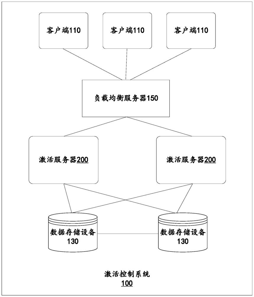 Activation control method and system and computing device