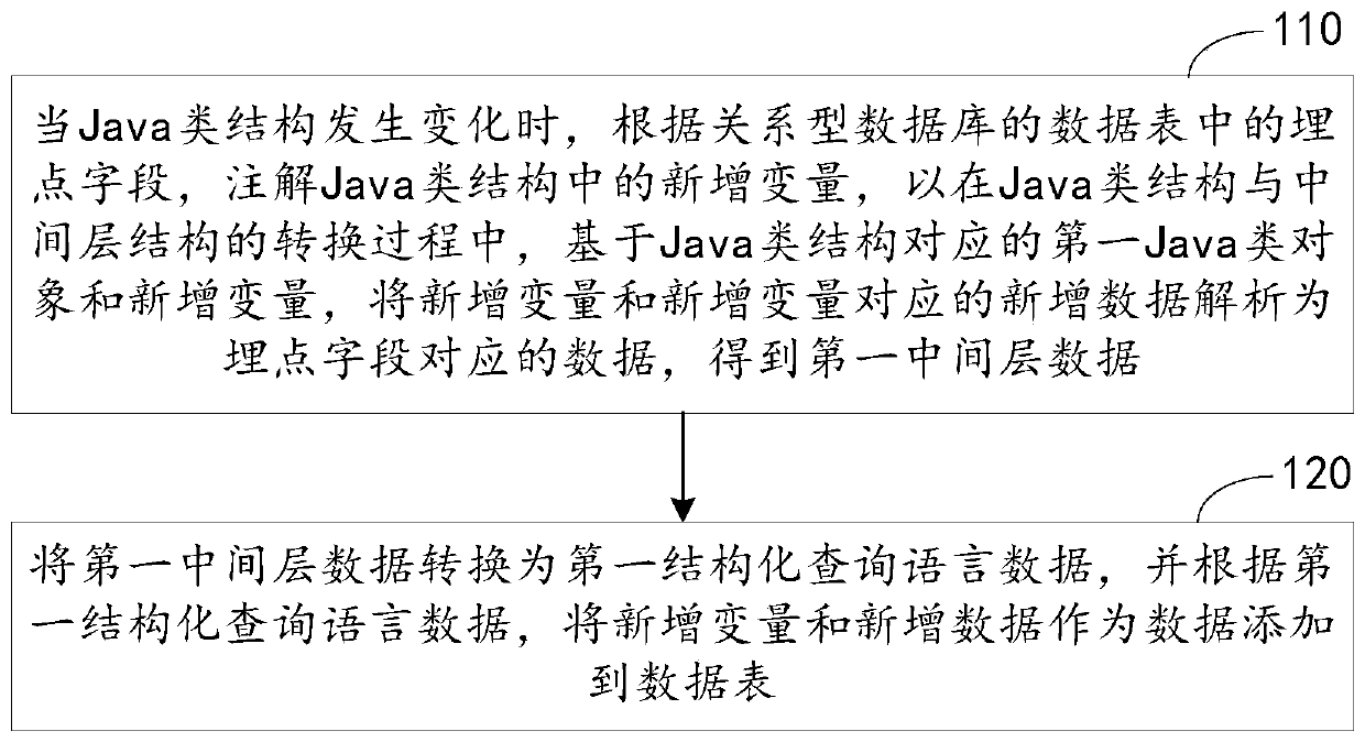 Mapping method and device for Java class and relational database, and computing equipment