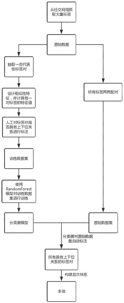 Social network body constructing method based on machine learning