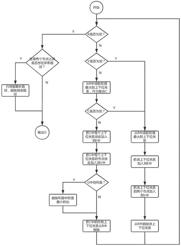 Social network body constructing method based on machine learning