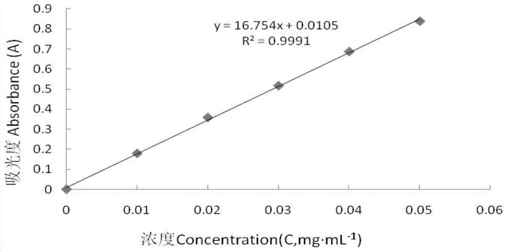 A kind of preparation method of glycyrrhizin liposome