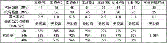 Antibacterial glass-fiber-reinforced gypsum board and manufacture method thereof