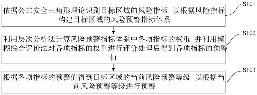 Typical commercial district risk early warning system construction and early warning grading classification method and device